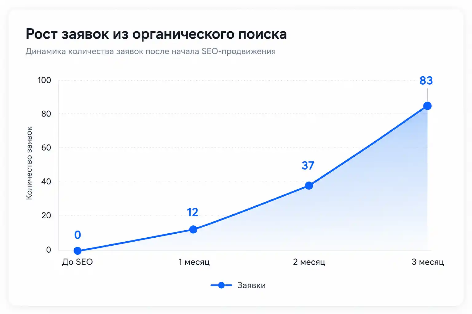 Рост заявок на алмазное бурение